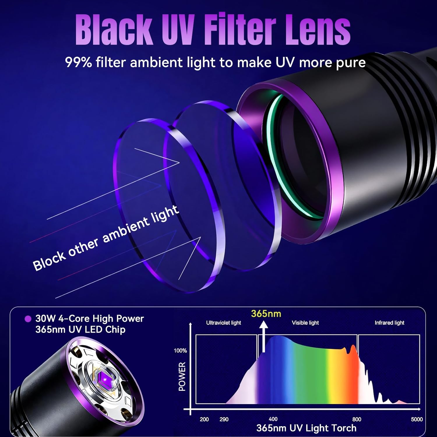 Torcia UV 365 nm 30W Ricaricabile USB-C Blacklight - immagine 2