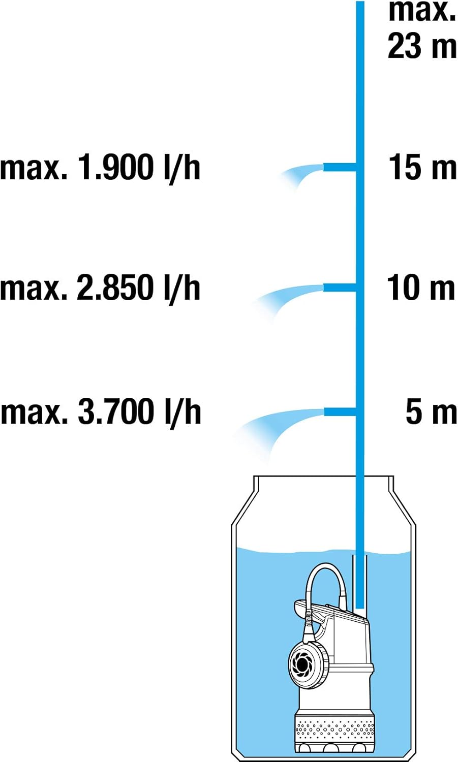 Gardena Pompa per Cisterna 4700/2 con Cavo - immagine 9