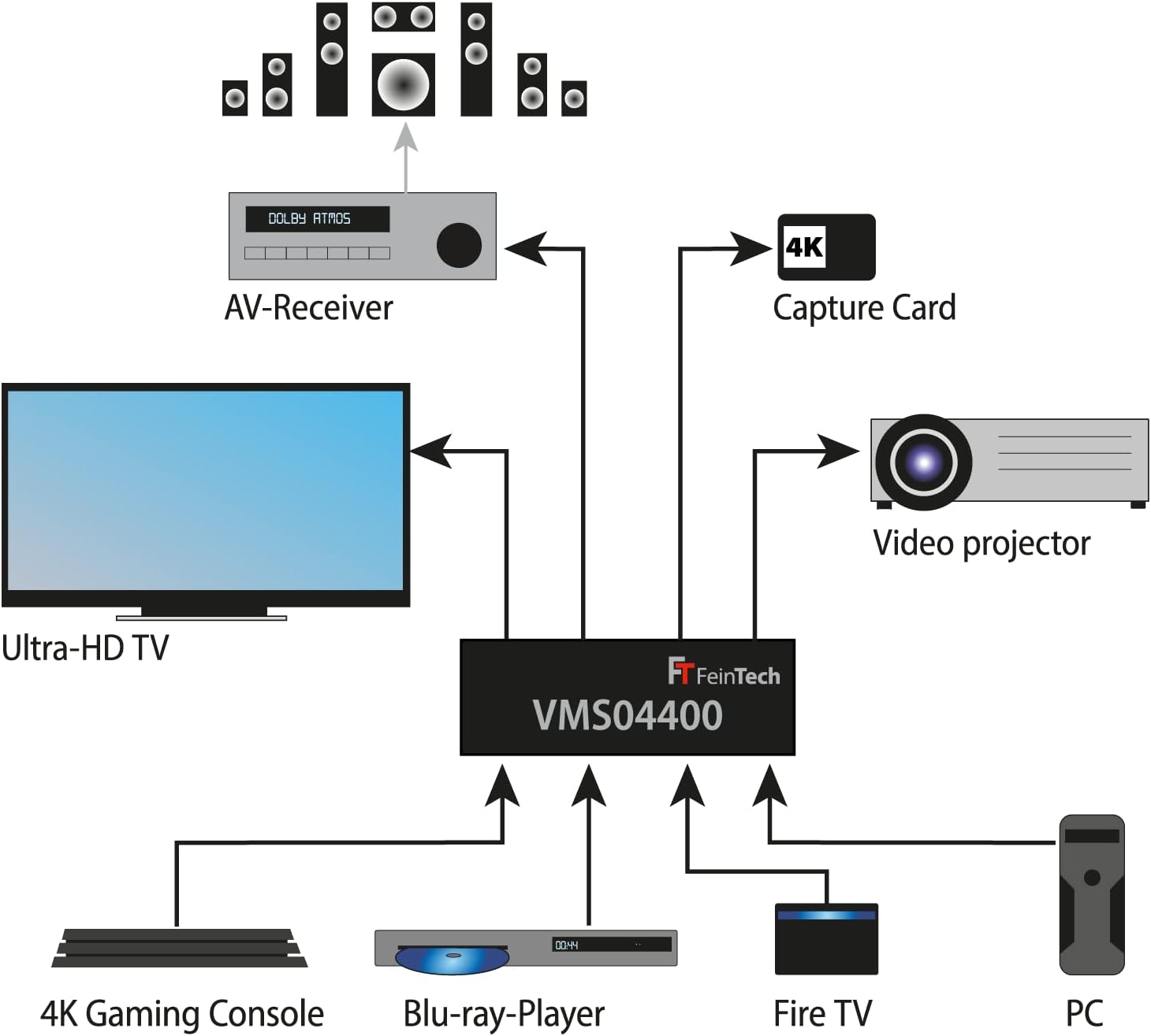 Feintech VMS04400 - Switch Matrice HDMI 2.0 4x4 - immagine 4
