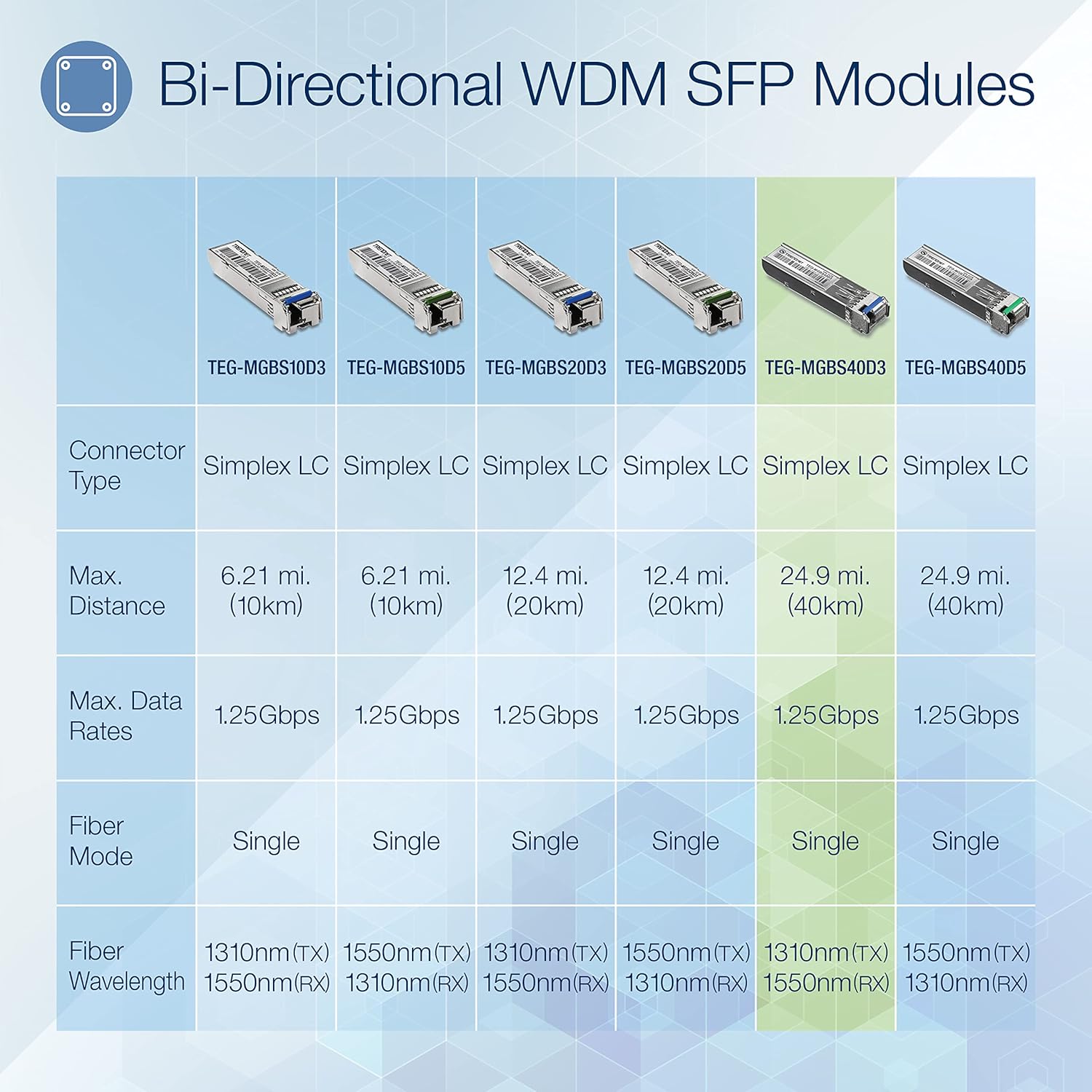 Trendnet SFP SM LC 40km Modulo Ricetrasmettitore - immagine 3