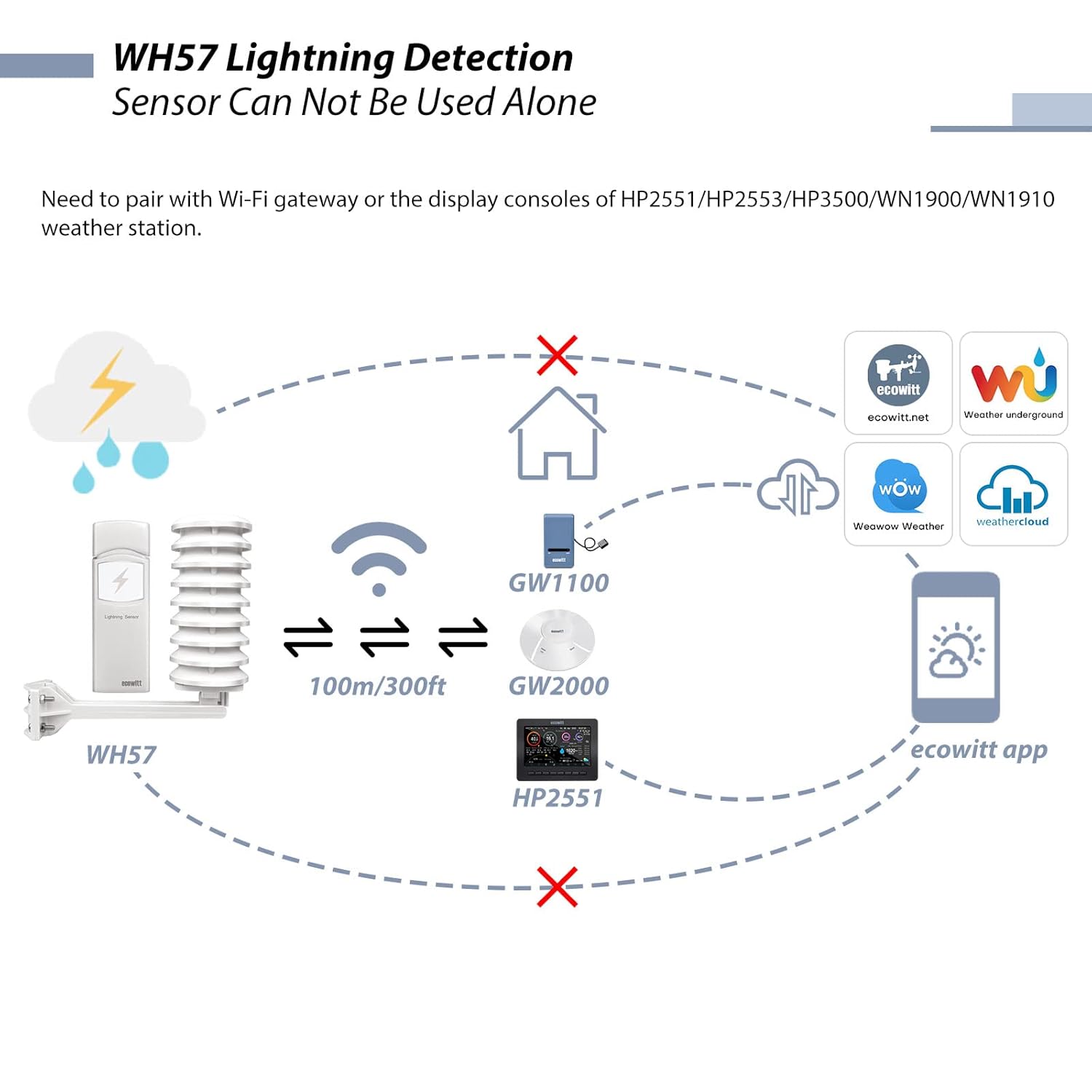 Ecowitt Sensore Rilevamento Fulmini Wireless WH57 - immagine 3