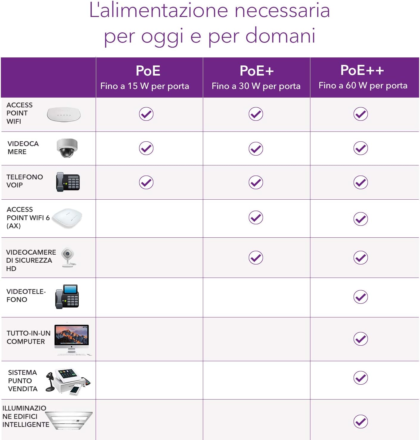 Netgear Switch Ethernet 8 Porte PoE Gigabit Plus GS308EP - immagine 6