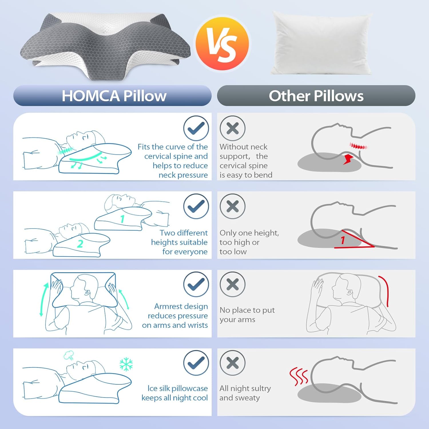 Homca Cuscino Ortopedico Memory Foam Ergonomico 60x35cm - immagine 7