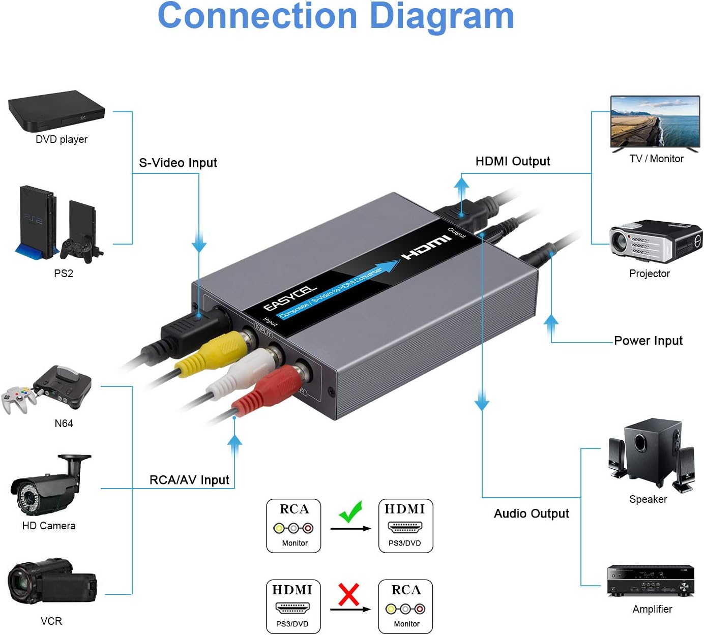 Convertitore RCA S-Video a HDMI Upscale 720P/1080P - immagine 4