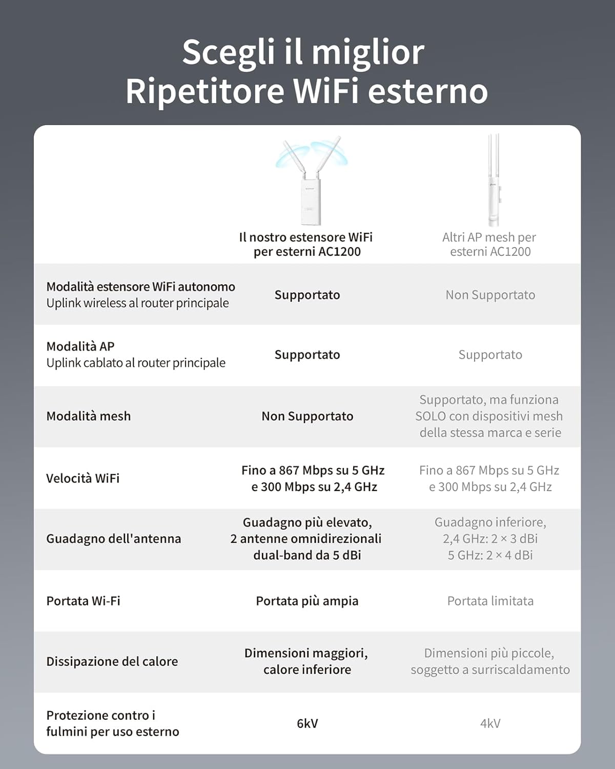 Brostrend AC1200 Ripetitore WiFi Esterno Dual Band - immagine 4