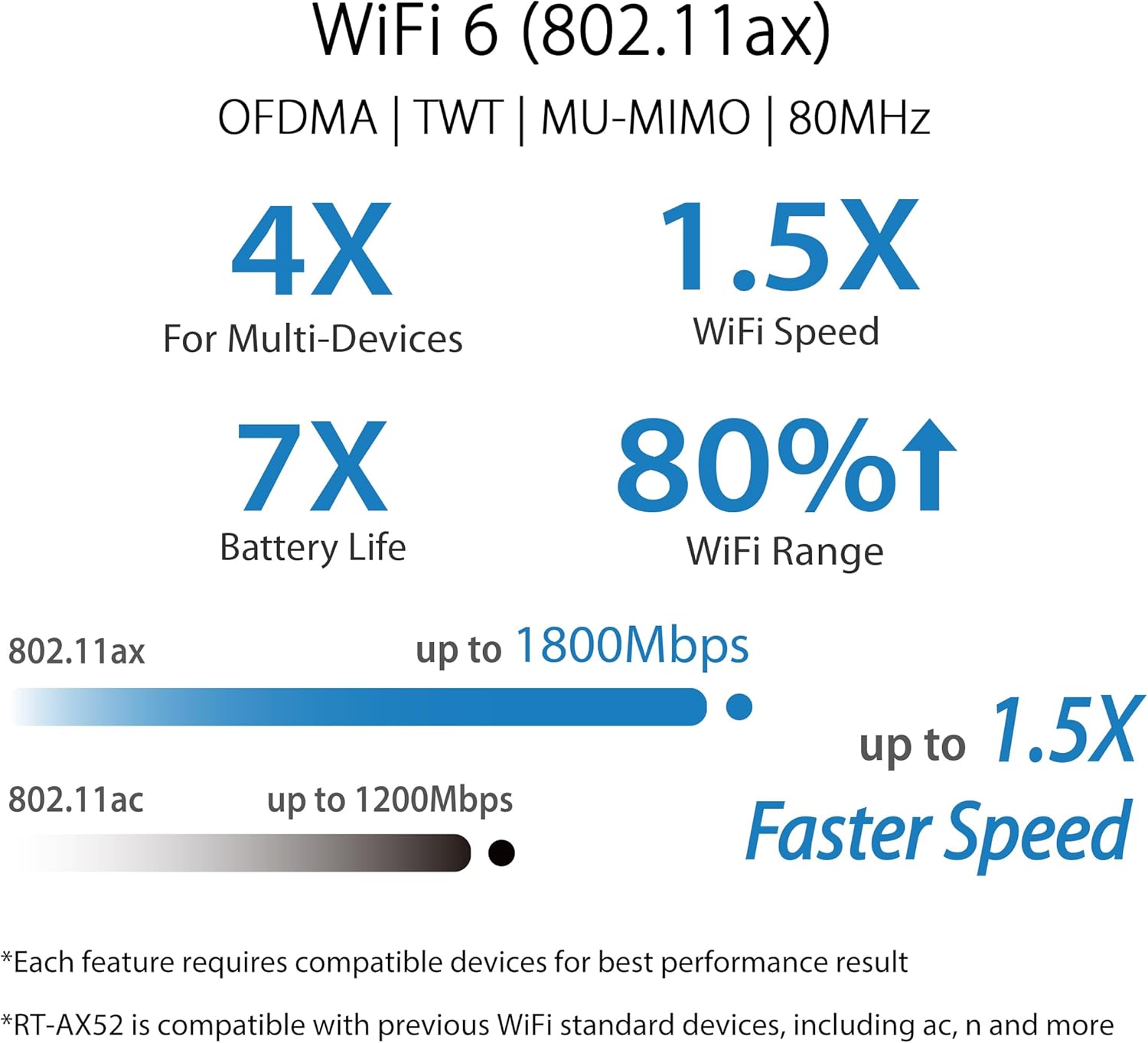 Asus RT-AX52 AX1800 Router Dual Band WiFi 6, Nero - immagine 2