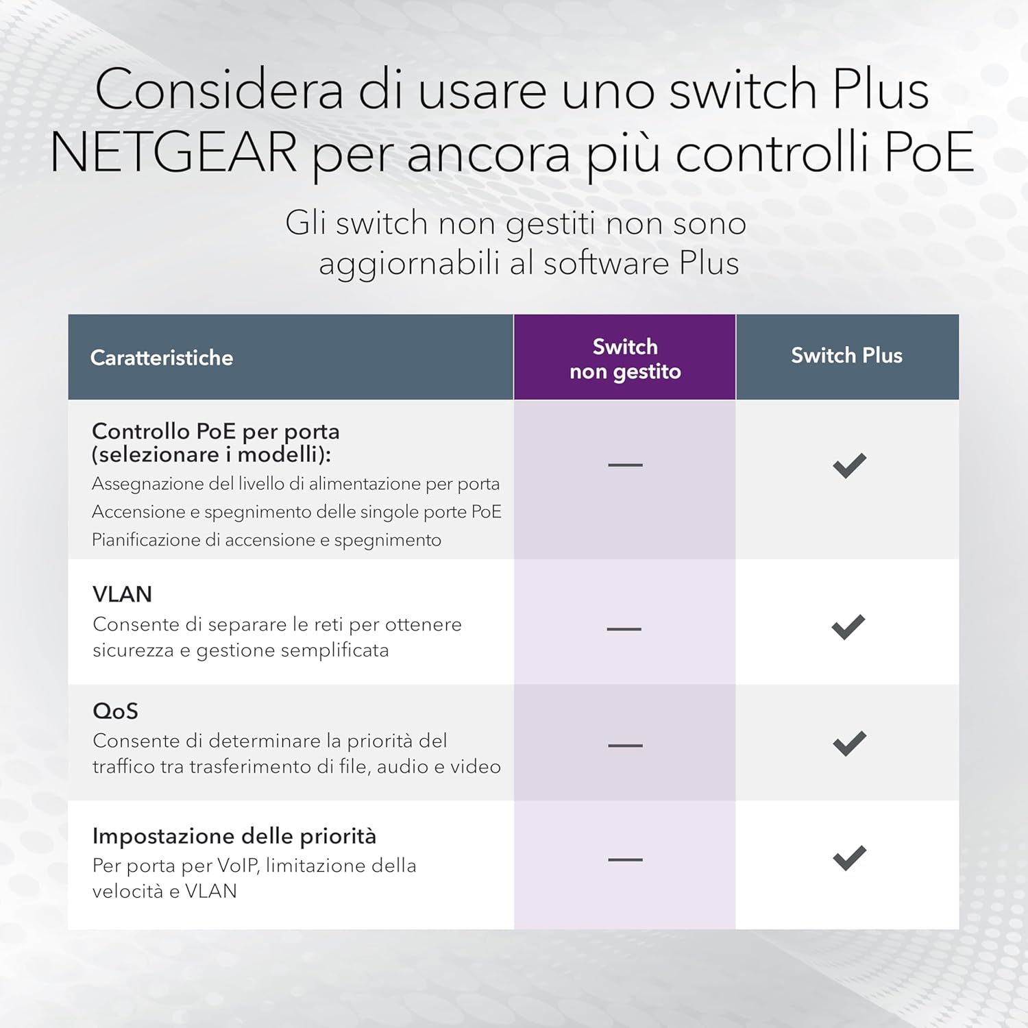 Netgear GS305PP - Switch Gigabit 5 Porte PoE+ 83W - immagine 5