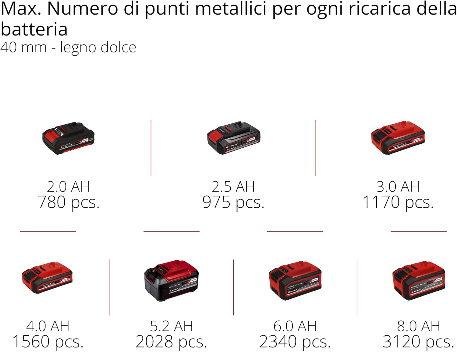Einhell FIXETTO 18/38 S - Graffatrice a Batteria 18V - immagine 11