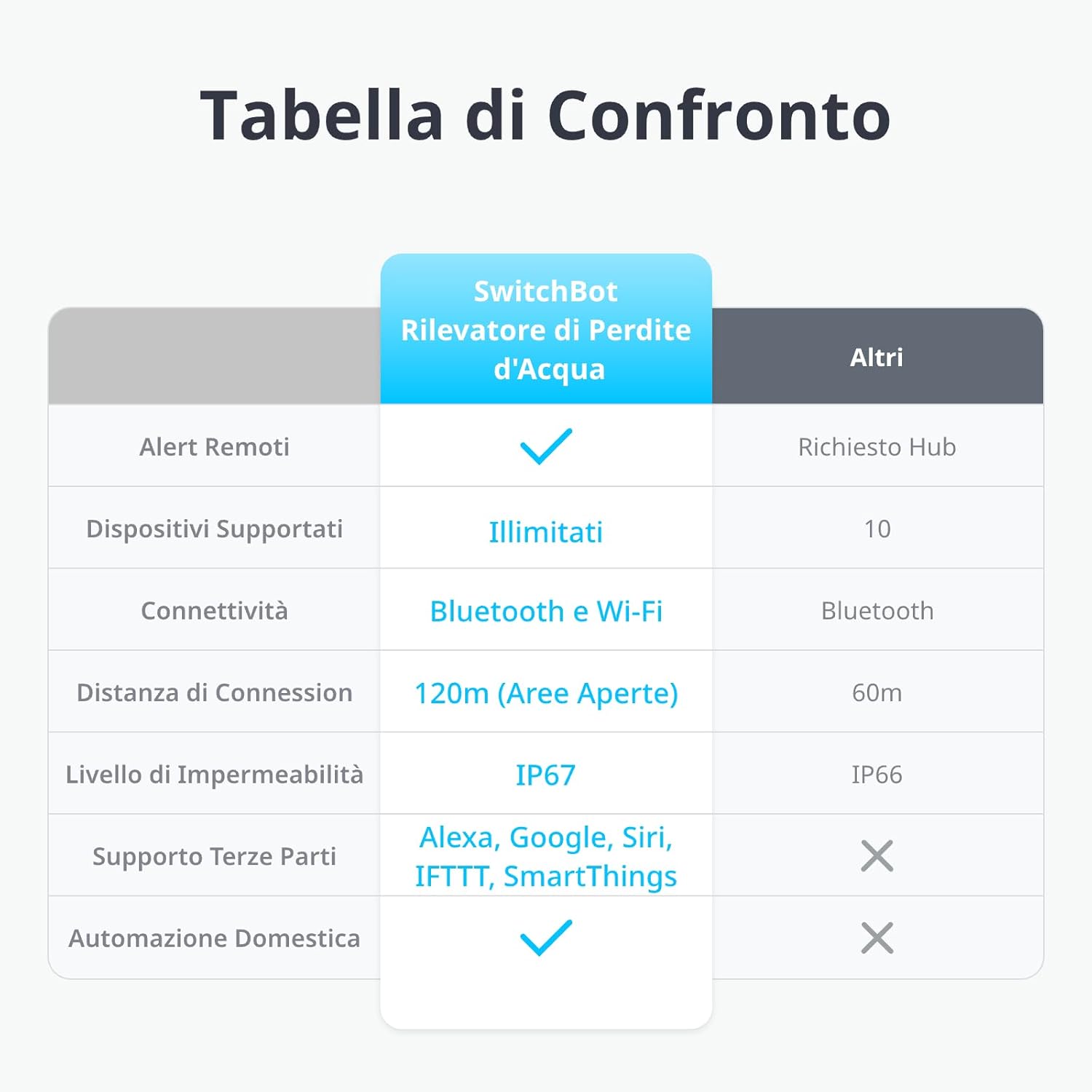 Switchbot Sensore d'Acqua WiFi (3 pezzi) - immagine 2