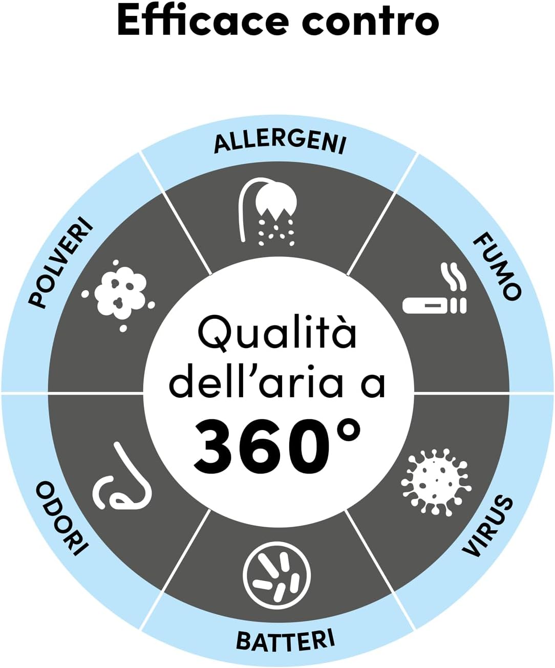 Beghelli Allergy - Purificatore d'Aria UV-C e Elettrostatico - immagine 5