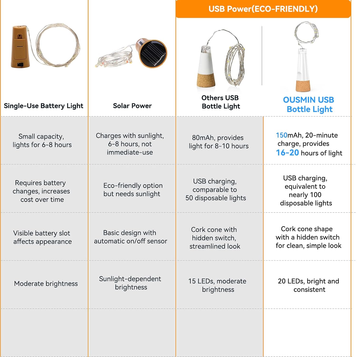 Ousmin Luci Stringa Ricaricabili USB con Sughero - immagine 4