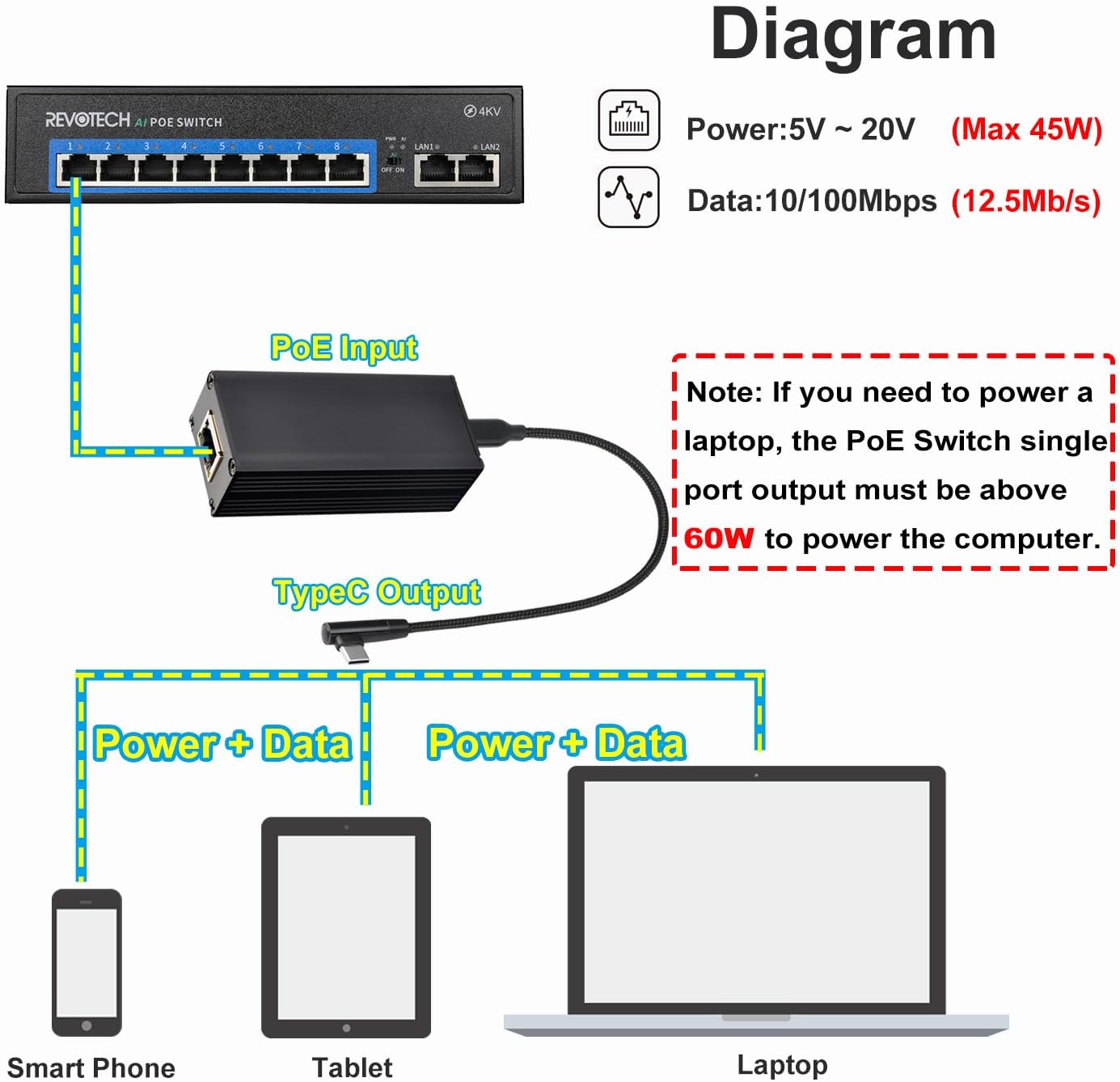 Revodata Convertitore PoE a USB-C 45W - immagine 4