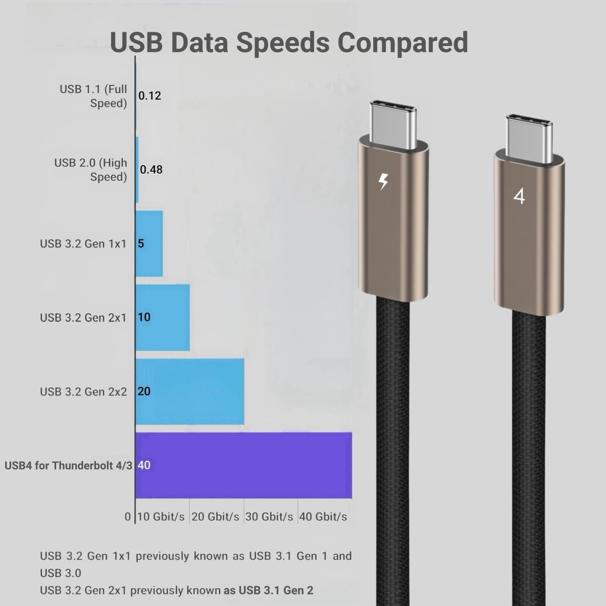 Ubluker Cavo USB C a USB C 40Gbps 1.5M 240W - immagine 5