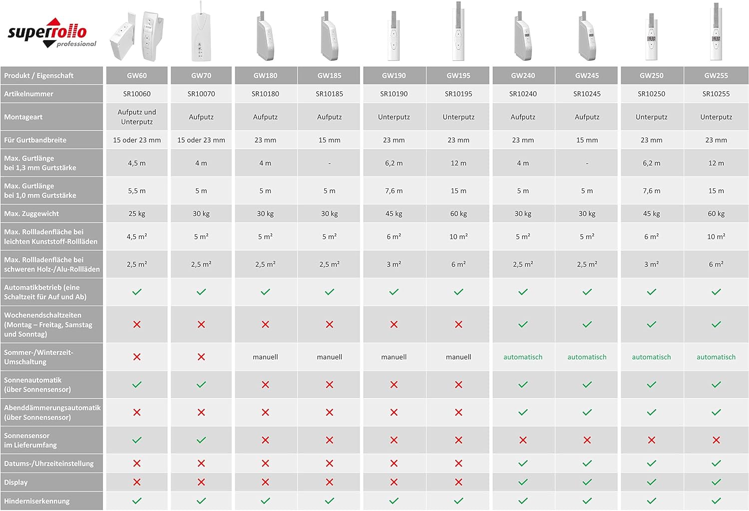 Superrollo GW195 - Avvolgitore Elettrico da Incasso - immagine 6