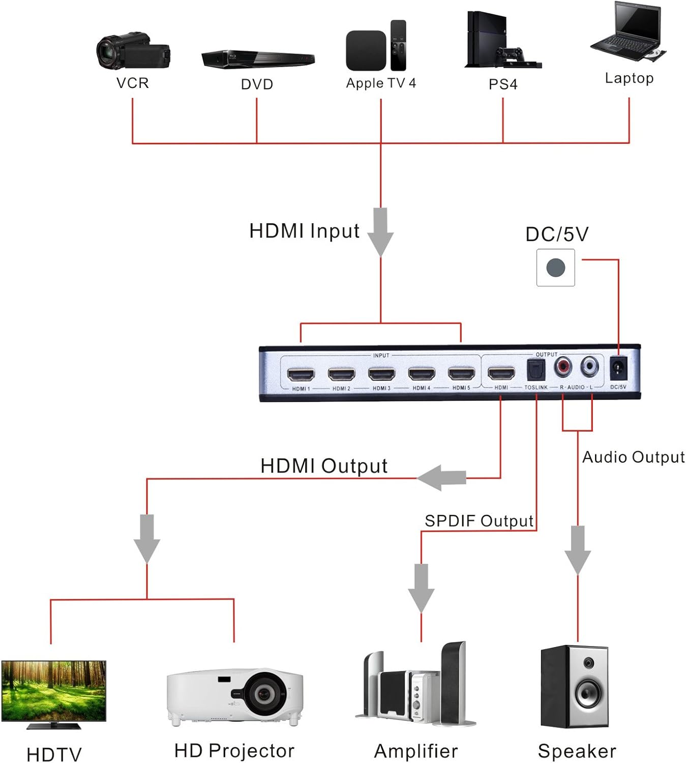Tendak Switch HDMI 4K 5 su 1 con Audio Extractor - immagine 6