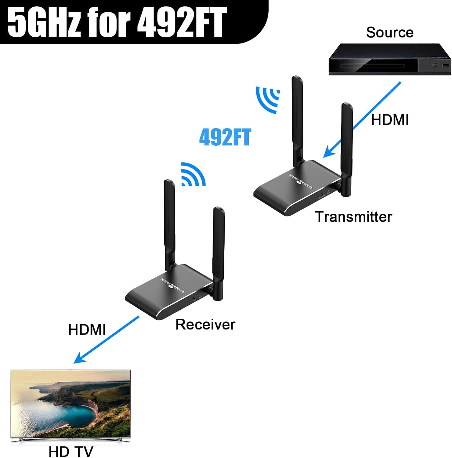 Trasmettitore e Ricevitore HDMI Wireless 4K 150m - immagine 3