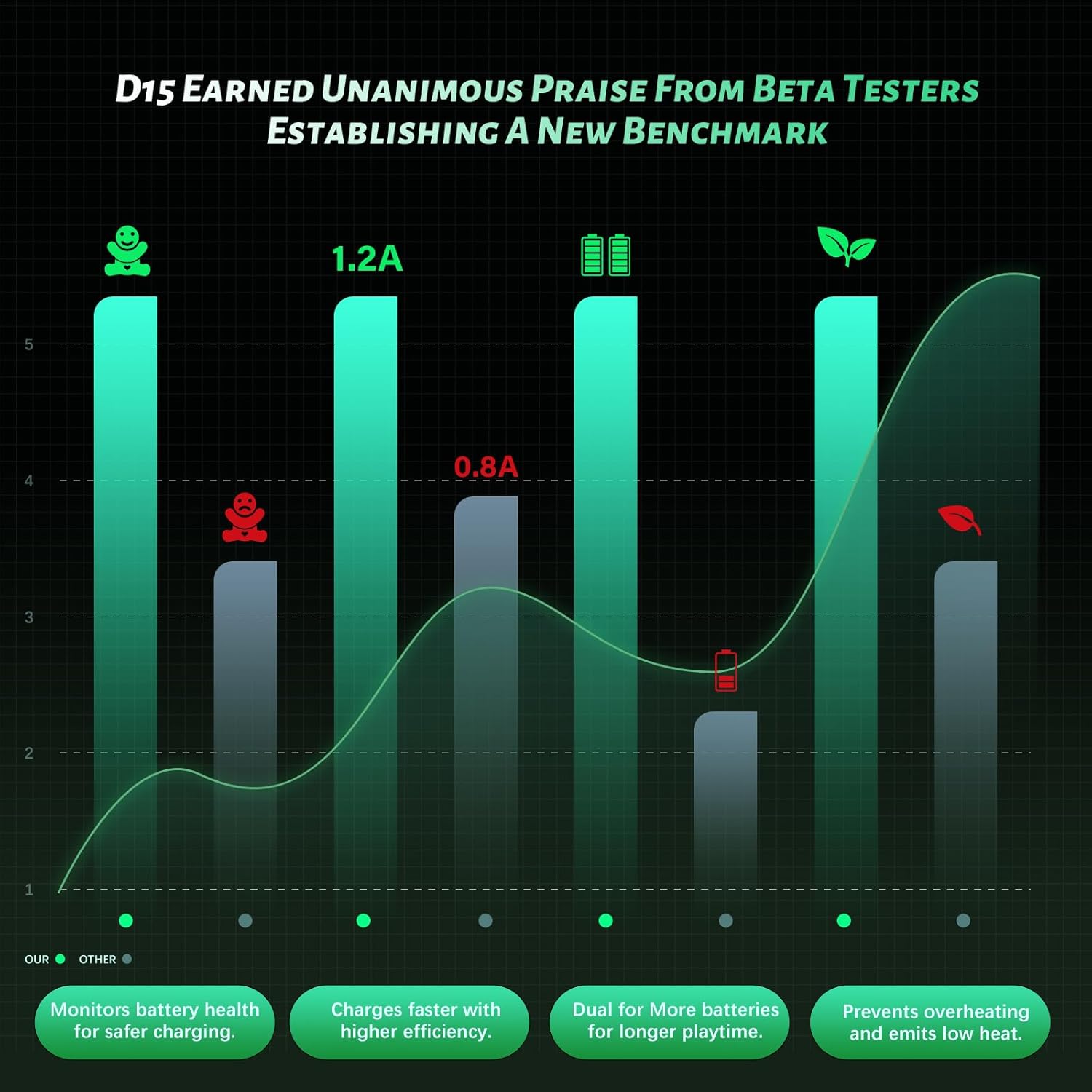 Ovonic D15 Lipo - Caricatore Doppio Canale 15W - immagine 4