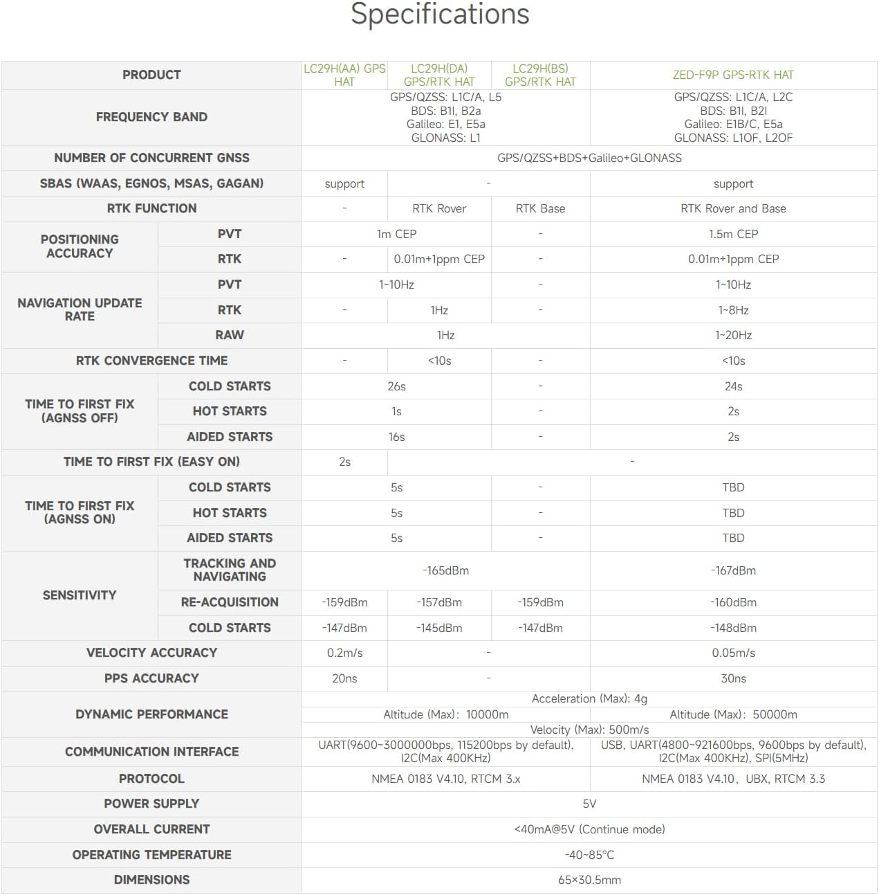Waveshare Modulo GPS Dual-Band LC29H Series per Raspberry Pi - immagine 5