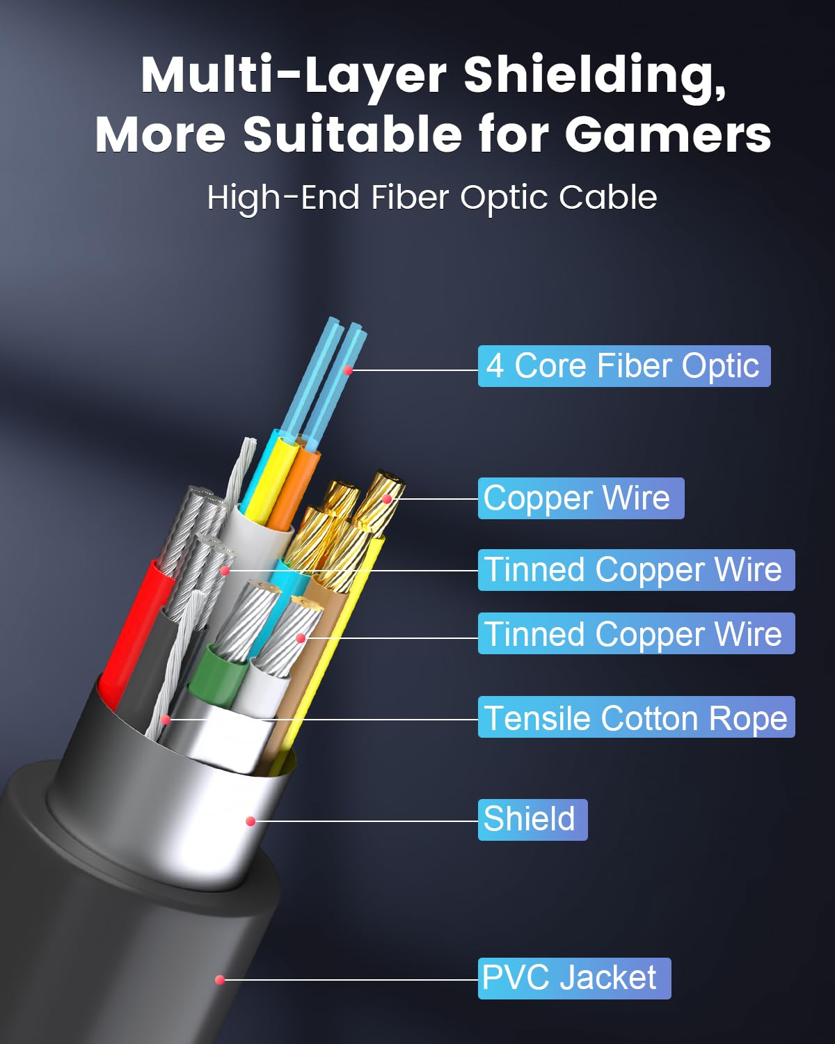 Cavo DisplayPort 2.1 in Fibra Ottica 40 Gbps - immagine 6