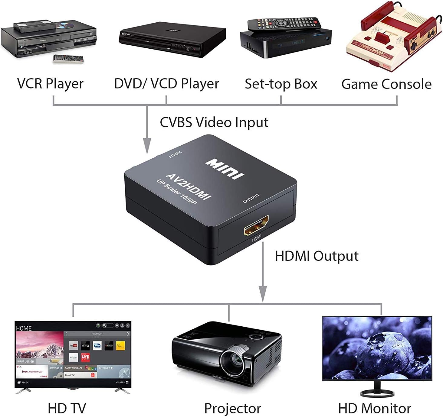 Qgecen Convertitore da RCA a HDMI con Cavo USB - immagine 5