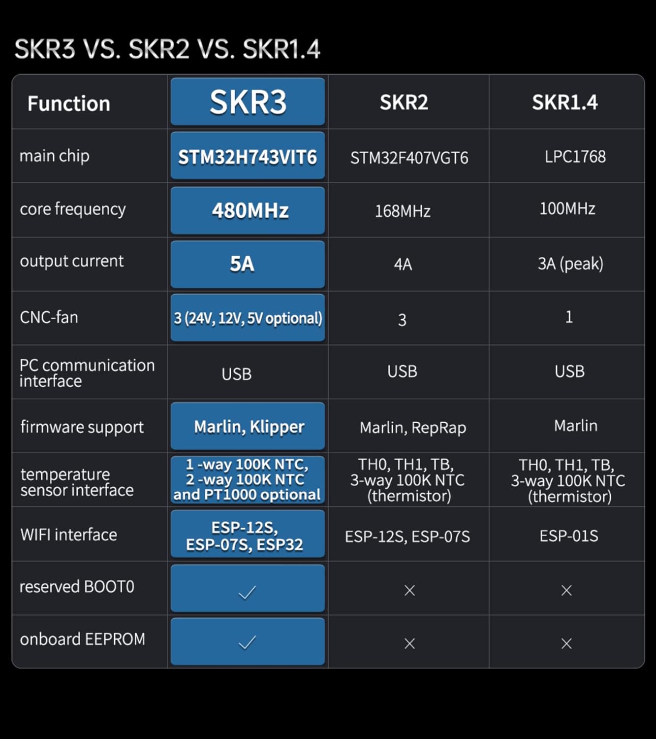 Bigtreetech SKR 3 Scheda Madre 32bit Silenziosa - immagine 4