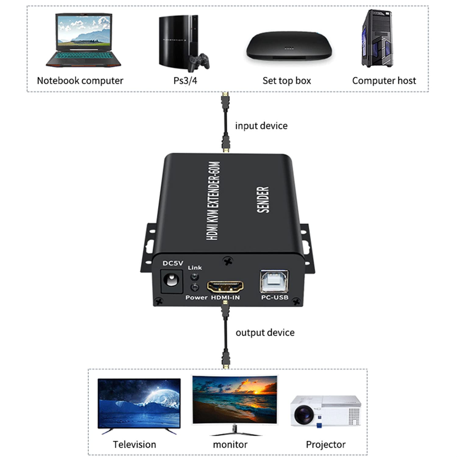 1080P HDTV 60M KVM Extender HDMI-Compatibile USB-A - immagine 5