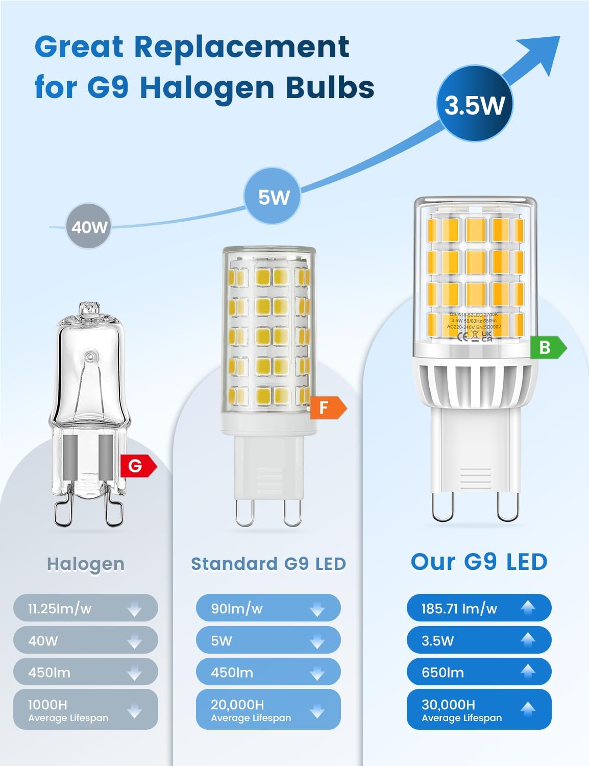 Lampadina G9 LED 3.5W 650LM Luce Calda (Confezione da 3) - immagine 3