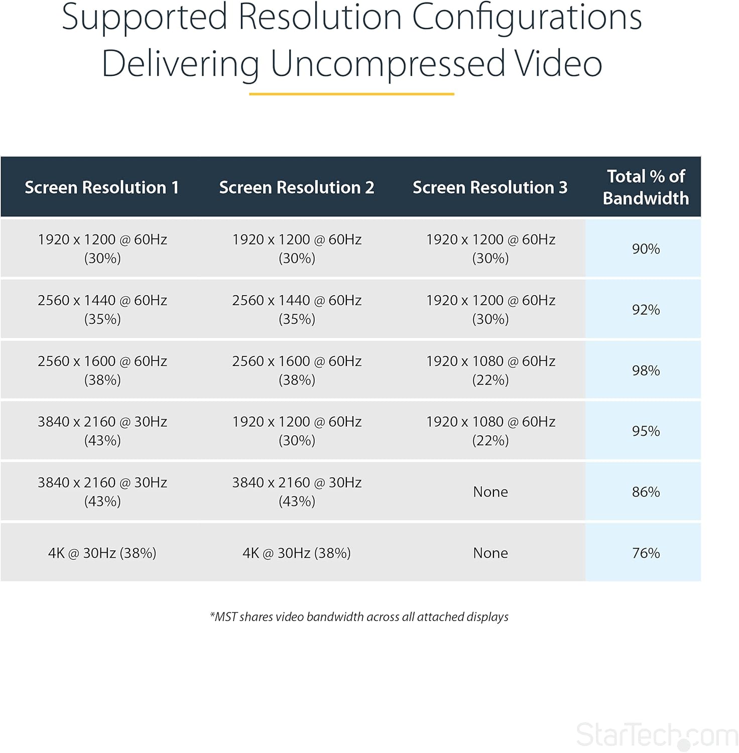 Startech.com Adattatore DisplayPort a HDMI - Hub MST - immagine 6