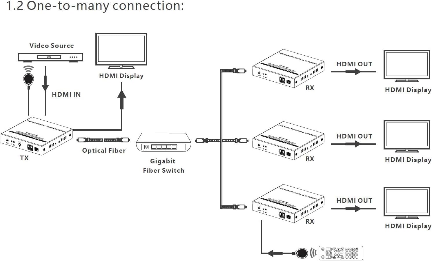 Premiumcord Extender Ottico HDMI 40 Km, Nero - immagine 6