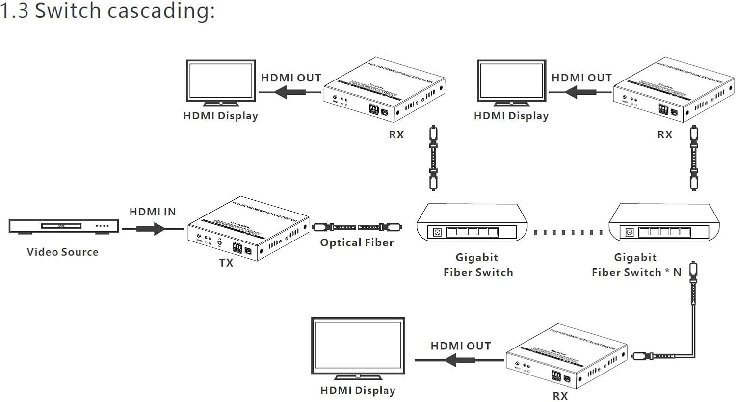 Premiumcord Extender Ottico HDMI 40 Km, Nero - immagine 7