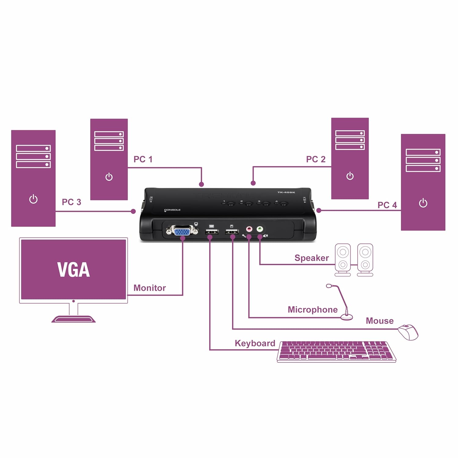 TRENDnet TK-409K, Kit switch KVM 4 porte USB con audio - immagine 2