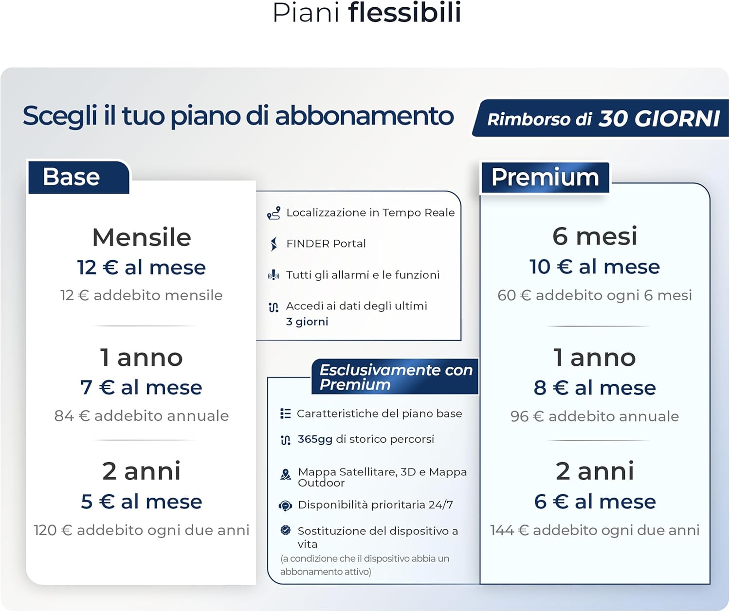 Salind 01 4G GPS Tracker per Auto con Allarmi Multipli - immagine 4