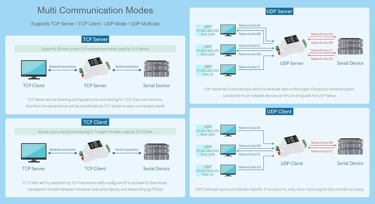 Waveshare Industrial Serial Server RS485 a RJ45 Ethernet (2pz) - immagine 5