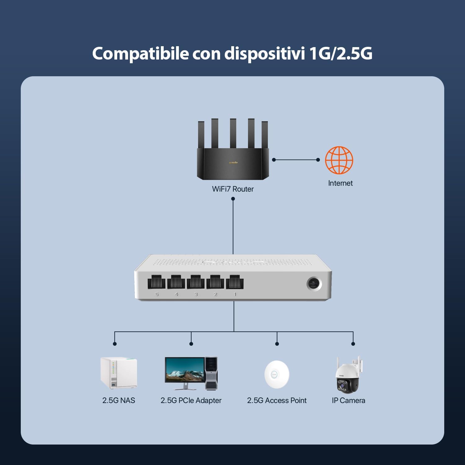 Tenda Switch Ethernet 2.5 Gigabit 5 Porte (SE105) - immagine 3